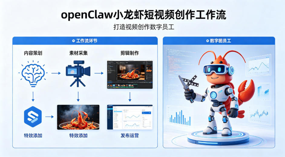 openClaw小龙虾搭建短视频创作工作流，打造视频创作数字员工-办公驿站